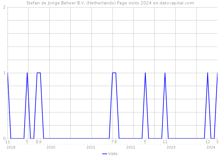 Stefan de Jonge Beheer B.V. (Netherlands) Page visits 2024 
