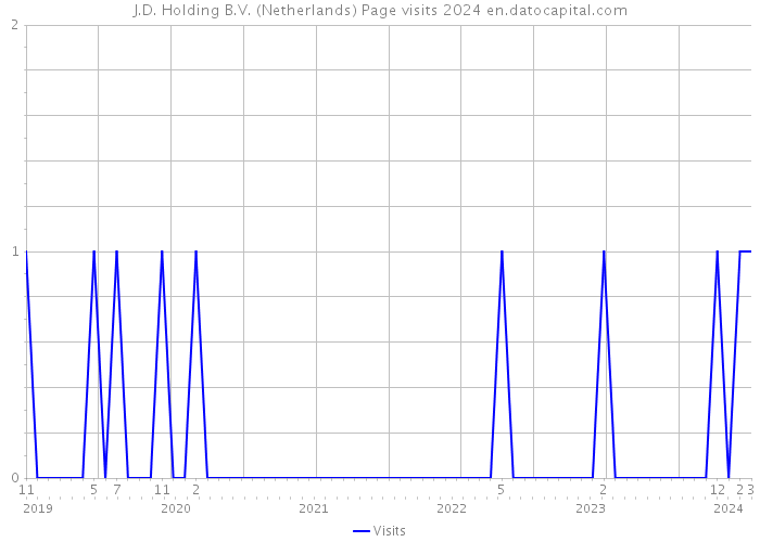 J.D. Holding B.V. (Netherlands) Page visits 2024 