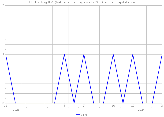 HP Trading B.V. (Netherlands) Page visits 2024 