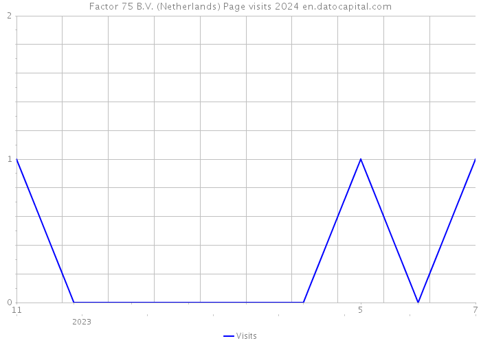 Factor 75 B.V. (Netherlands) Page visits 2024 