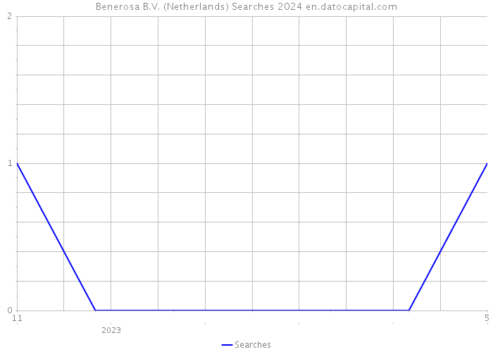 Benerosa B.V. (Netherlands) Searches 2024 