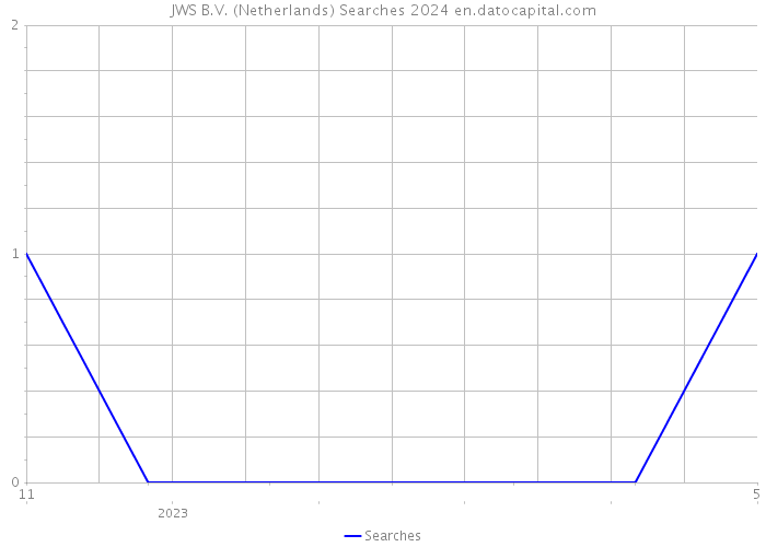 JWS B.V. (Netherlands) Searches 2024 
