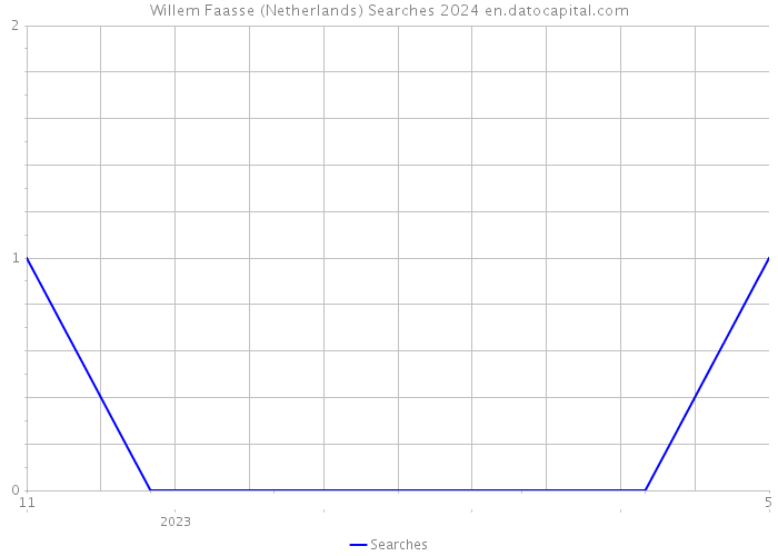 Willem Faasse (Netherlands) Searches 2024 