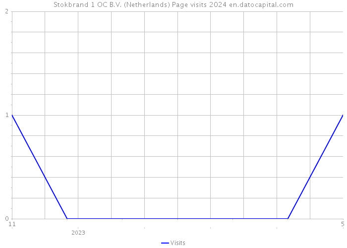 Stokbrand 1 OC B.V. (Netherlands) Page visits 2024 