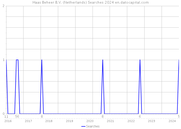Haas Beheer B.V. (Netherlands) Searches 2024 