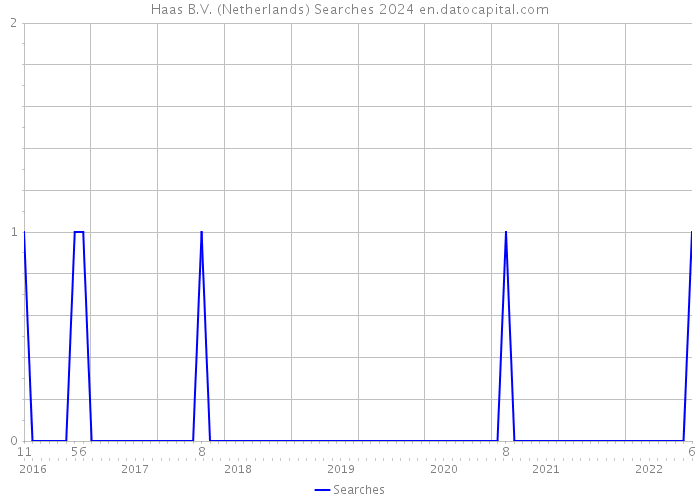 Haas B.V. (Netherlands) Searches 2024 