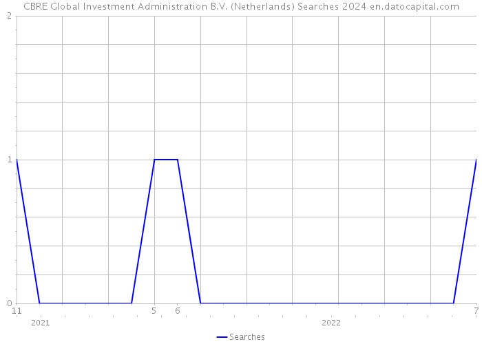 CBRE Global Investment Administration B.V. (Netherlands) Searches 2024 