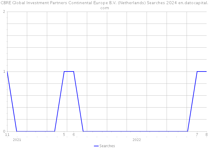 CBRE Global Investment Partners Continental Europe B.V. (Netherlands) Searches 2024 