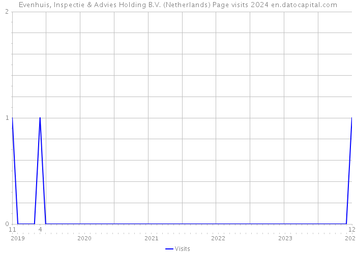 Evenhuis, Inspectie & Advies Holding B.V. (Netherlands) Page visits 2024 