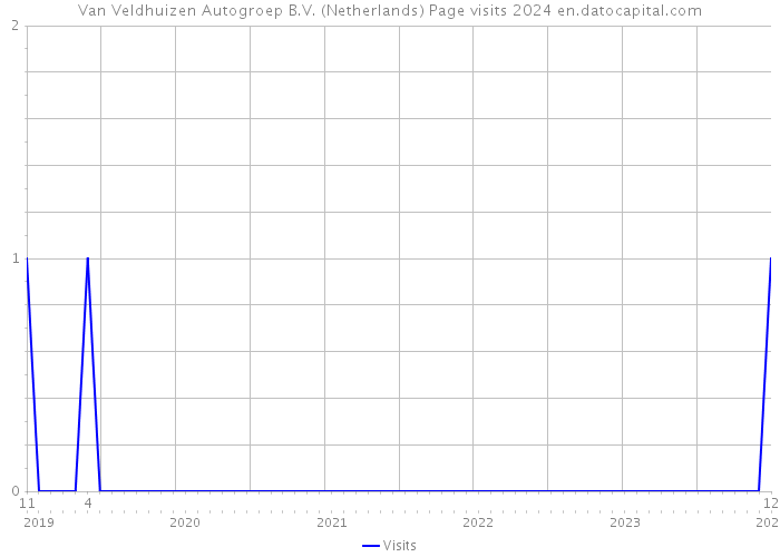 Van Veldhuizen Autogroep B.V. (Netherlands) Page visits 2024 