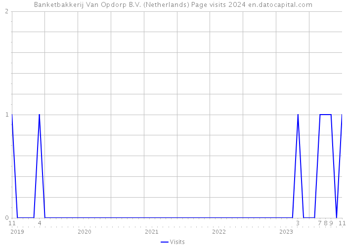 Banketbakkerij Van Opdorp B.V. (Netherlands) Page visits 2024 