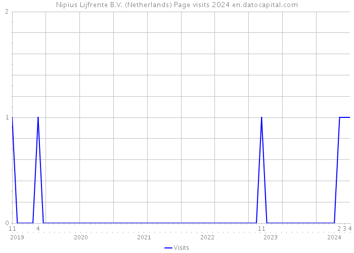 Nipius Lijfrente B.V. (Netherlands) Page visits 2024 
