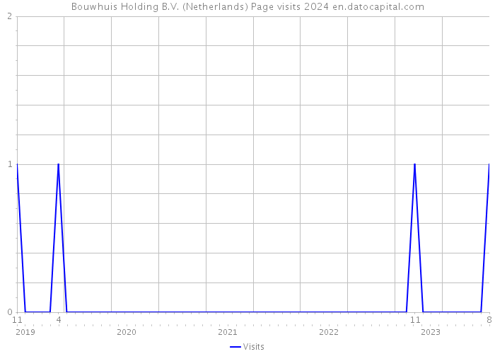 Bouwhuis Holding B.V. (Netherlands) Page visits 2024 