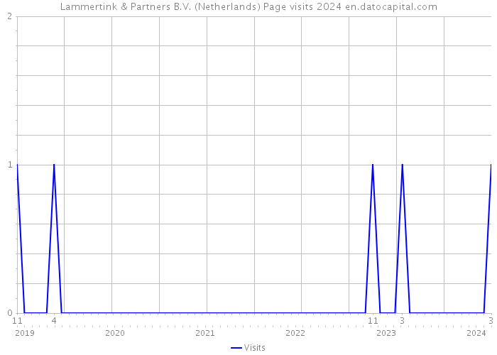 Lammertink & Partners B.V. (Netherlands) Page visits 2024 