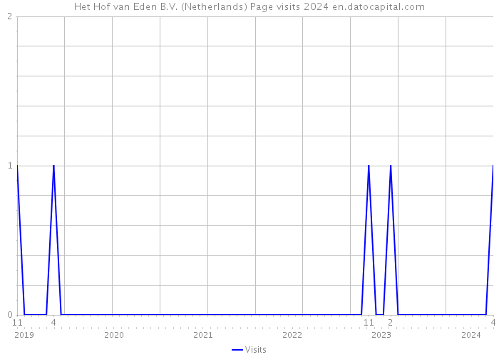 Het Hof van Eden B.V. (Netherlands) Page visits 2024 