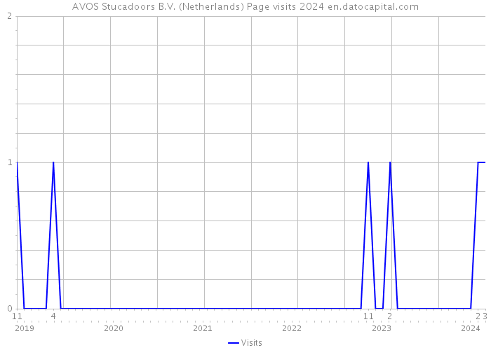 AVOS Stucadoors B.V. (Netherlands) Page visits 2024 