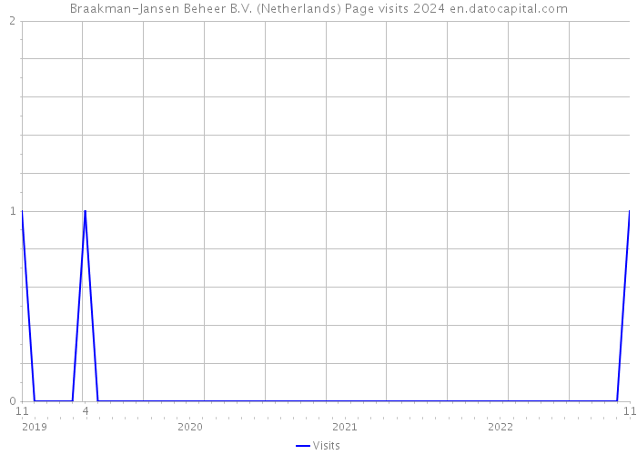 Braakman-Jansen Beheer B.V. (Netherlands) Page visits 2024 