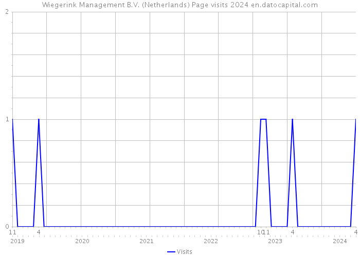 Wiegerink Management B.V. (Netherlands) Page visits 2024 