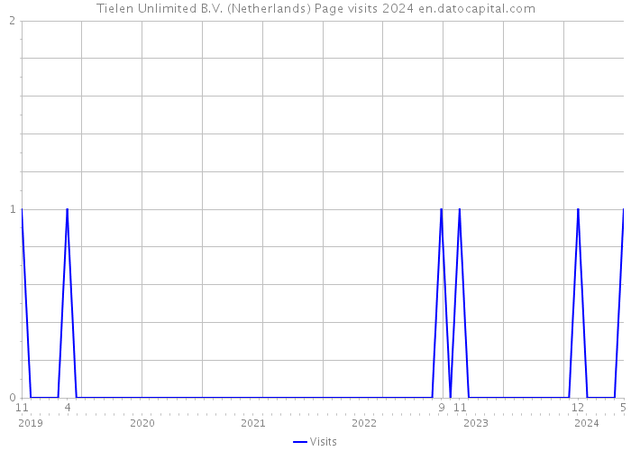 Tielen Unlimited B.V. (Netherlands) Page visits 2024 