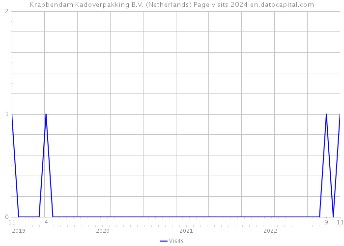Krabbendam Kadoverpakking B.V. (Netherlands) Page visits 2024 