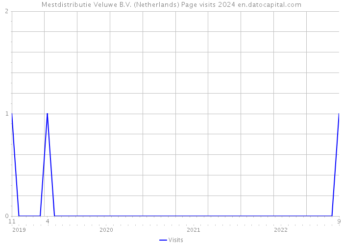 Mestdistributie Veluwe B.V. (Netherlands) Page visits 2024 