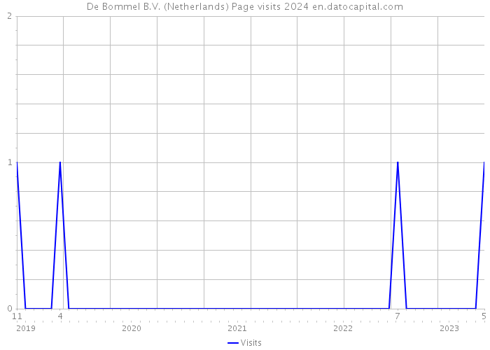 De Bommel B.V. (Netherlands) Page visits 2024 