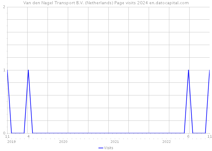 Van den Nagel Transport B.V. (Netherlands) Page visits 2024 