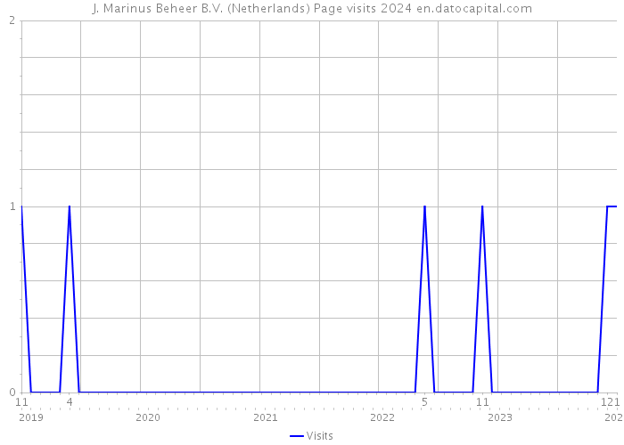 J. Marinus Beheer B.V. (Netherlands) Page visits 2024 