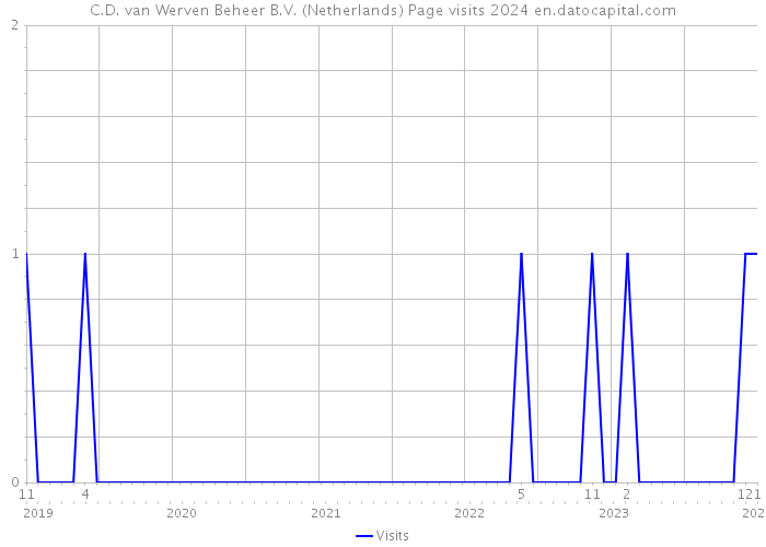 C.D. van Werven Beheer B.V. (Netherlands) Page visits 2024 
