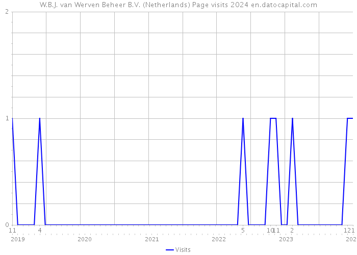 W.B.J. van Werven Beheer B.V. (Netherlands) Page visits 2024 