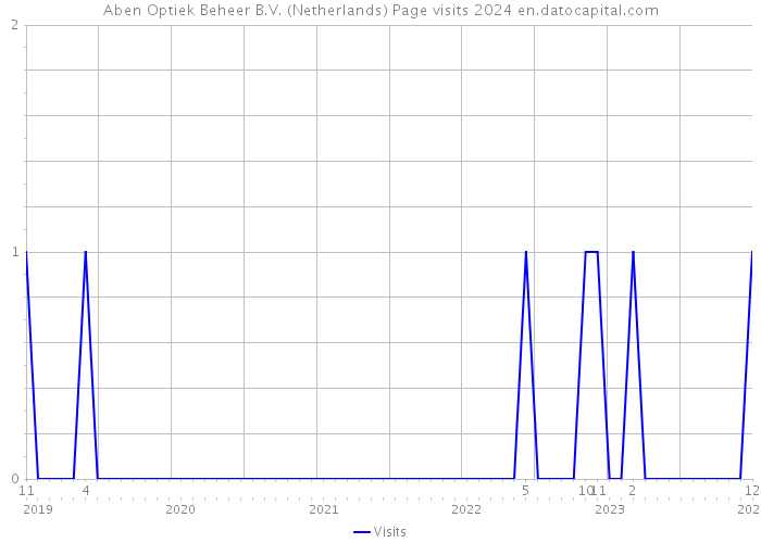 Aben Optiek Beheer B.V. (Netherlands) Page visits 2024 