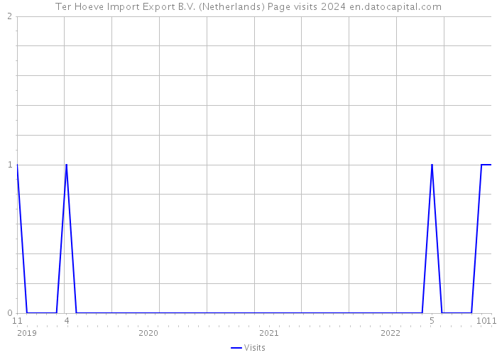 Ter Hoeve Import Export B.V. (Netherlands) Page visits 2024 