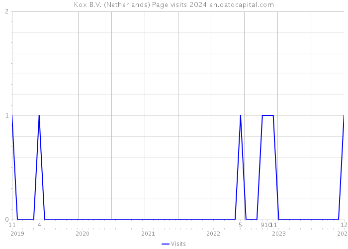 Kox B.V. (Netherlands) Page visits 2024 