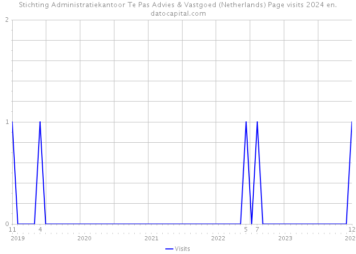 Stichting Administratiekantoor Te Pas Advies & Vastgoed (Netherlands) Page visits 2024 