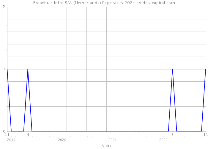 Bouwhuis Infra B.V. (Netherlands) Page visits 2024 