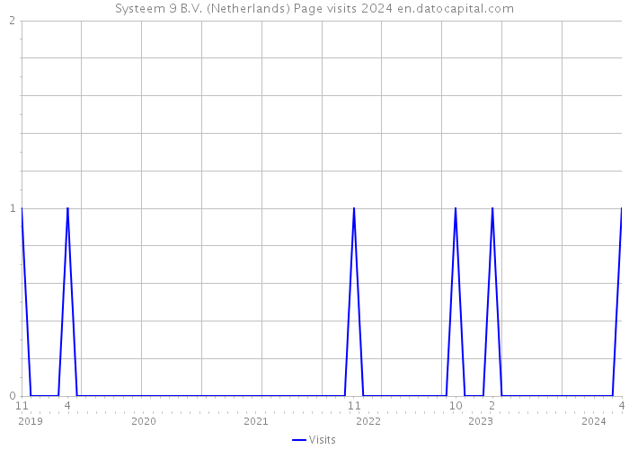 Systeem 9 B.V. (Netherlands) Page visits 2024 