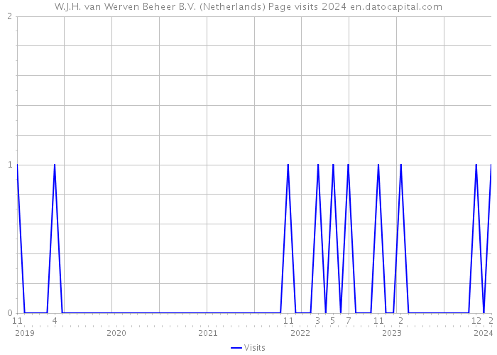 W.J.H. van Werven Beheer B.V. (Netherlands) Page visits 2024 