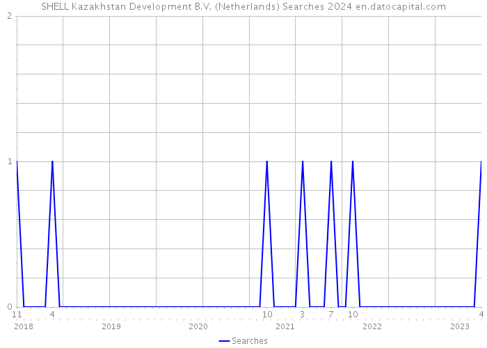 SHELL Kazakhstan Development B.V. (Netherlands) Searches 2024 
