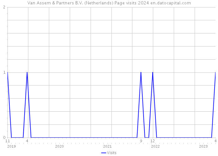 Van Assem & Partners B.V. (Netherlands) Page visits 2024 