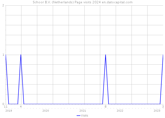 Schoor B.V. (Netherlands) Page visits 2024 