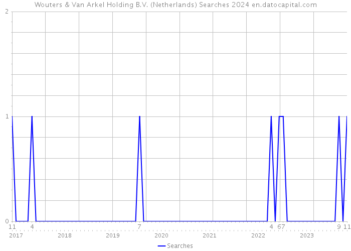 Wouters & Van Arkel Holding B.V. (Netherlands) Searches 2024 
