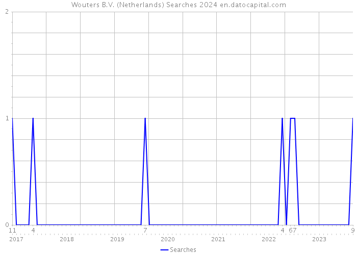 Wouters B.V. (Netherlands) Searches 2024 