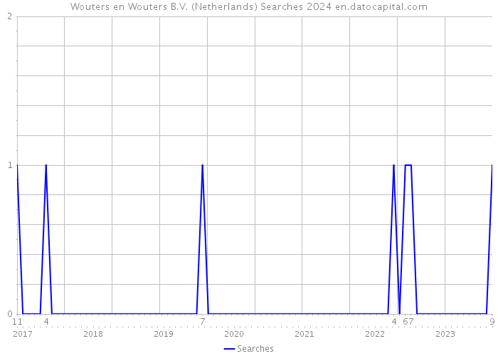 Wouters en Wouters B.V. (Netherlands) Searches 2024 