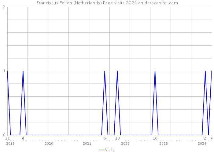 Franciscus Feijen (Netherlands) Page visits 2024 