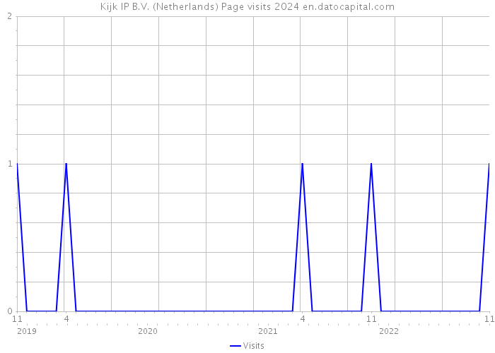 Kijk IP B.V. (Netherlands) Page visits 2024 