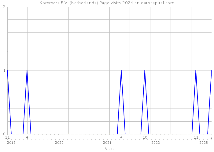 Kommers B.V. (Netherlands) Page visits 2024 