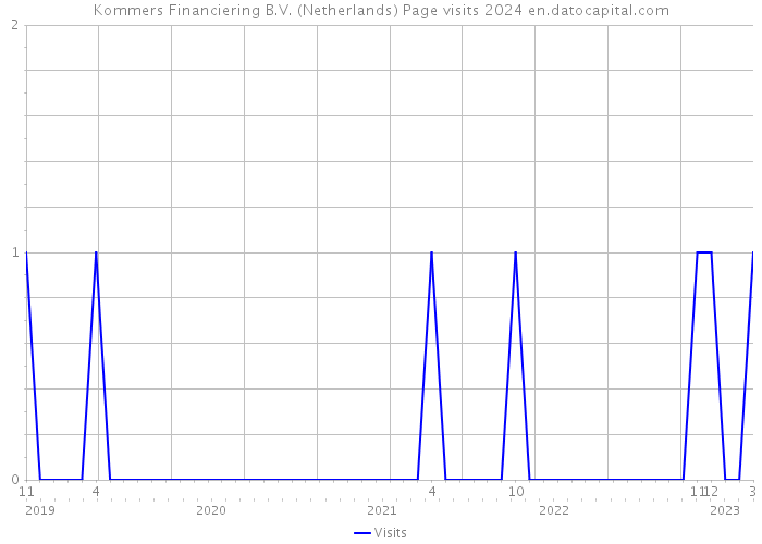 Kommers Financiering B.V. (Netherlands) Page visits 2024 
