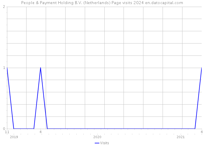 People & Payment Holding B.V. (Netherlands) Page visits 2024 