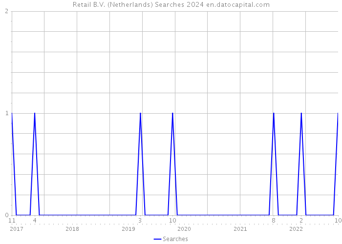 Retail B.V. (Netherlands) Searches 2024 