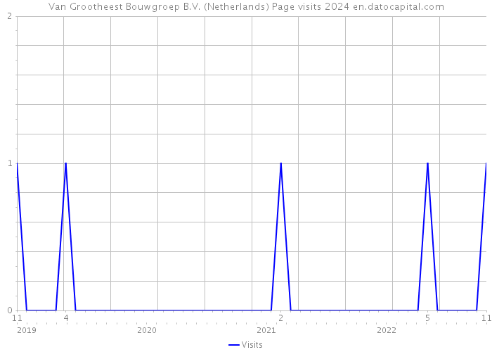 Van Grootheest Bouwgroep B.V. (Netherlands) Page visits 2024 